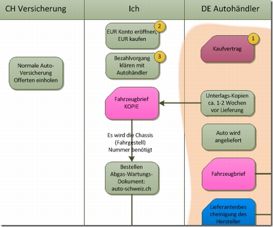 EU Auto Reimport Schweiz Ablaufdiagramm mit Einfuhr und Ausfuhr-Aktivitaeten