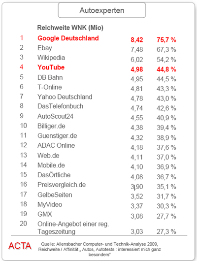 Google-Automotive-Auto-im-Internet-Zielgruppen