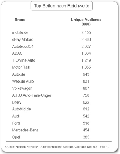 Google-Automotive-Online-Player-Autoseiten-Reichweite