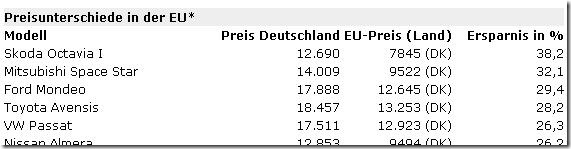 Preisunterschiede-EU-2005-Autobild