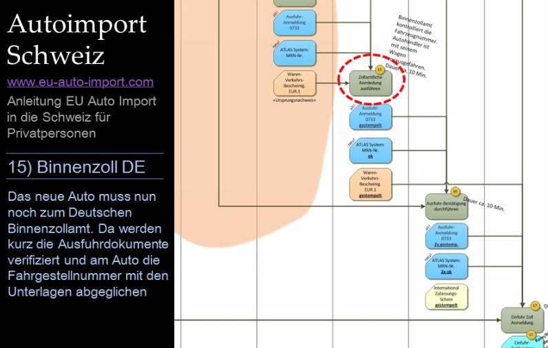 Anleitung (Film) zum EU Auto Reimport